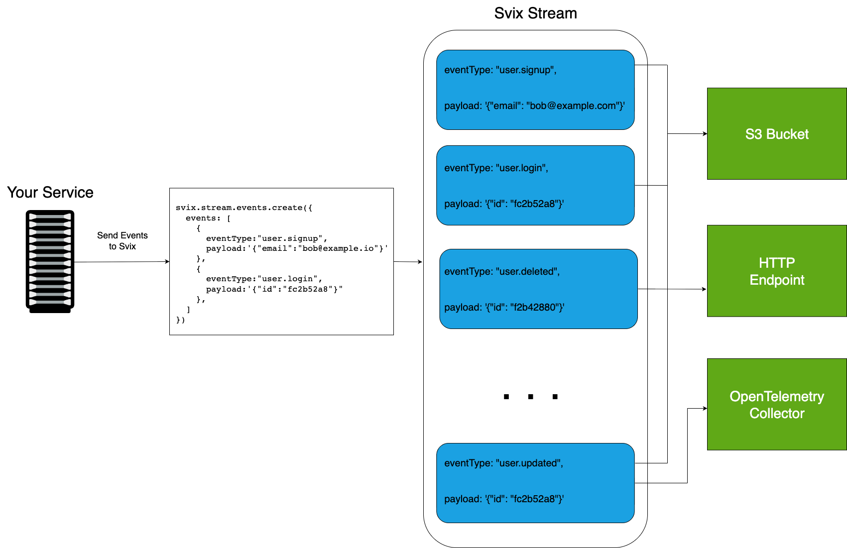 stream-diagram